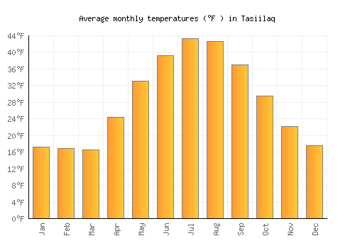 Tasiilaq average temperature chart (Fahrenheit)