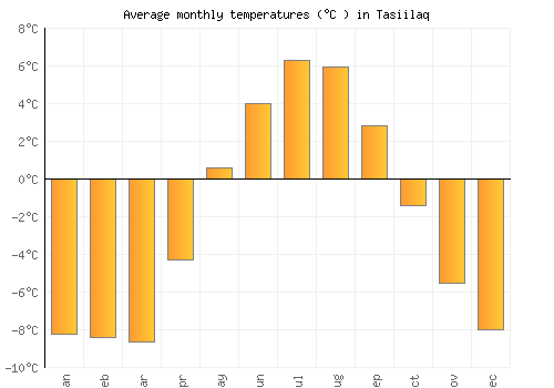 Tasiilaq average temperature chart (Celsius)