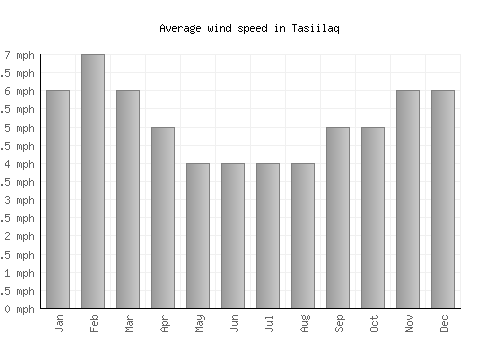 Tasiilaq average winspeed by month (mph)