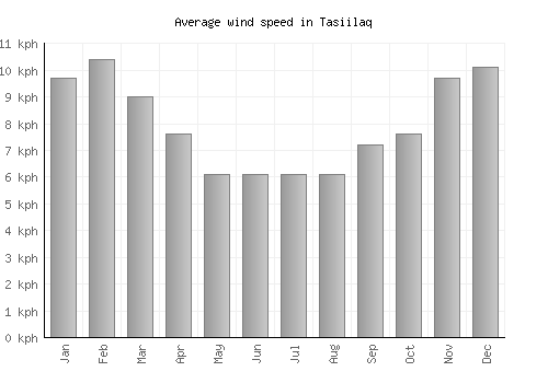 Tasiilaq average winspeed by month (km/h)