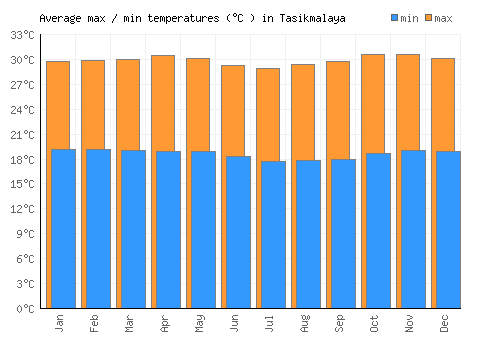 Tasikmalaya average minimum / maximum temperatures (Celsius)