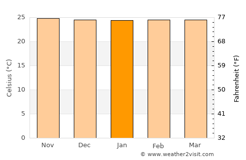 Tasikmalaya average temperature in January