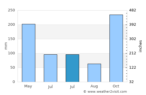 Tasikmalaya average rain in July