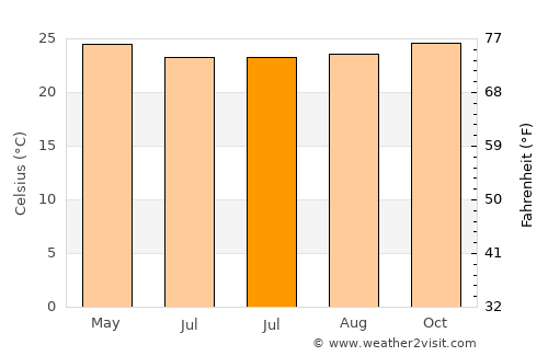 Tasikmalaya average temperature in July