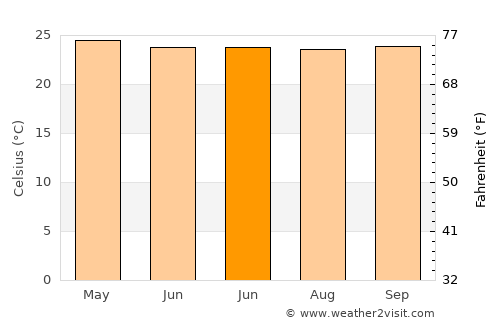 Tasikmalaya average temperature in June