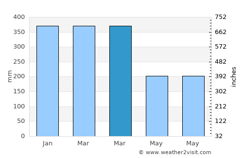 Tasikmalaya average rain in March