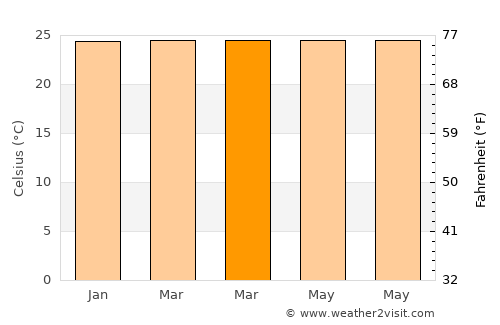 Tasikmalaya average temperature in March