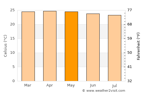 Tasikmalaya average temperature in May