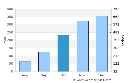 Tasikmalaya average rain in October