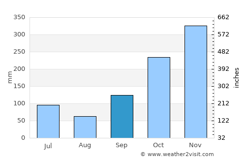 Tasikmalaya average rain in September