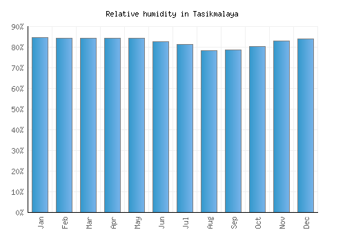 Tasikmalaya relative humidity averages