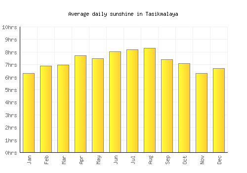 Tasikmalaya average daily sunshine chart