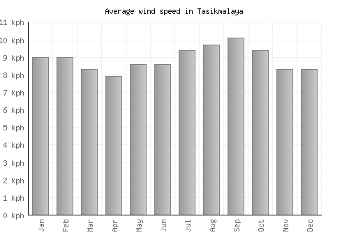 Tasikmalaya average winspeed by month (km/h)