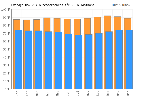 Tasikona average minimum / maximum temperatures (Fahrenheit)