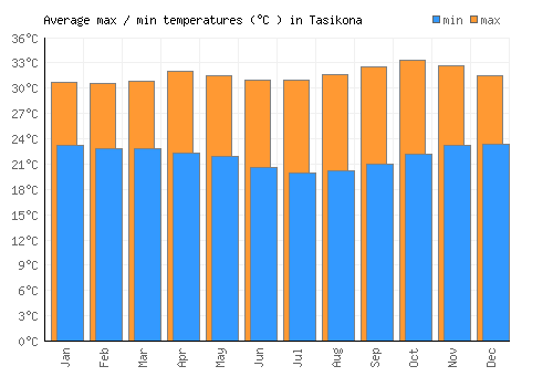 Tasikona average minimum / maximum temperatures (Celsius)