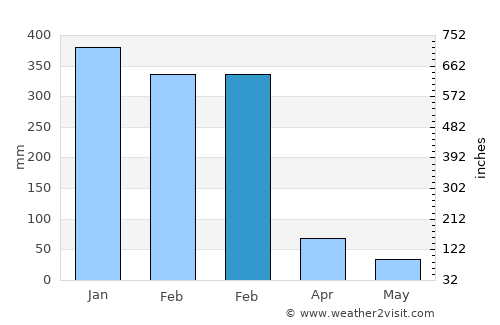 Tasikona average rain in February