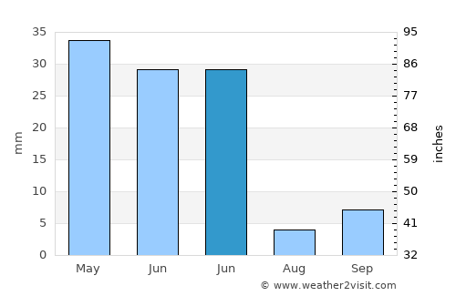 Tasikona average rain in June