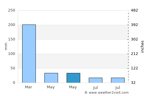 Tasikona average rain in May
