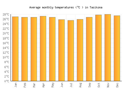Tasikona average temperature chart (Celsius)