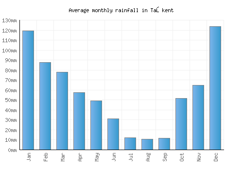 Taşkent monthly rainfall chart (mm)