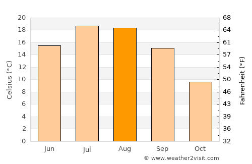 Taşkent average temperature in August