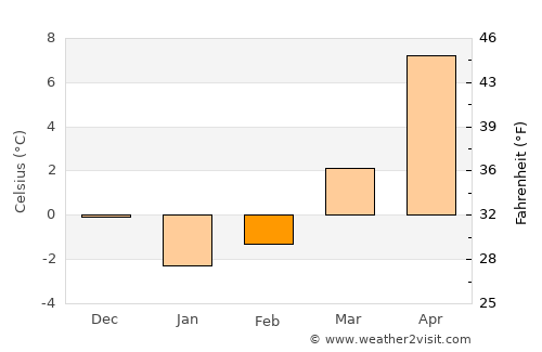 Taşkent average temperature in February