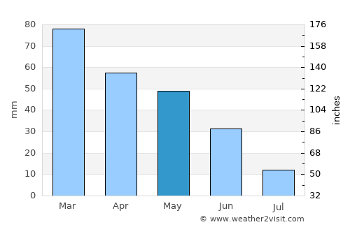 Taşkent average rain in May