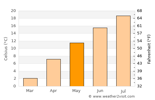 Taşkent average temperature in May