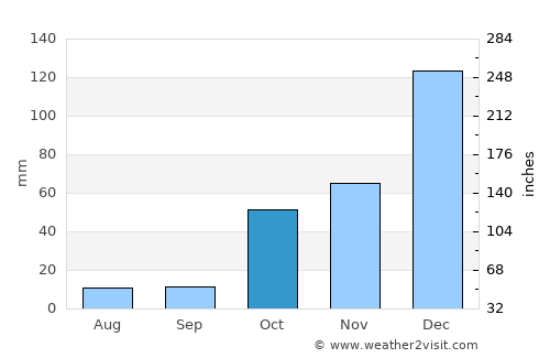 Taşkent average rain in October