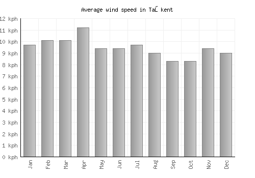 Taşkent average winspeed by month (km/h)