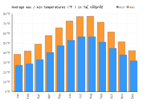 Taşköprü average minimum / maximum temperatures (Fahrenheit)