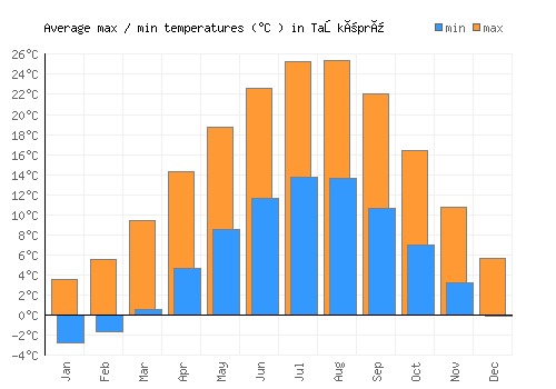 Taşköprü average minimum / maximum temperatures (Celsius)