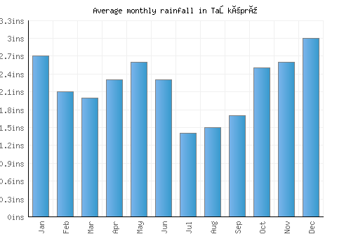 Taşköprü monthly rainfall chart (inches)