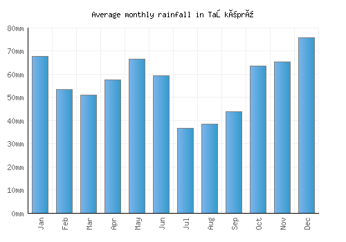 Taşköprü monthly rainfall chart (mm)