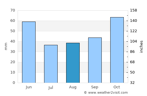 Taşköprü average rain in August