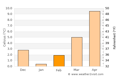 Taşköprü average temperature in February