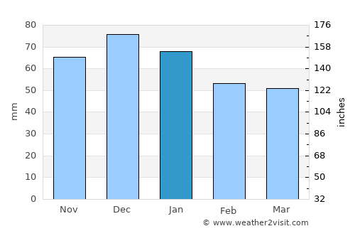 Taşköprü average rain in January