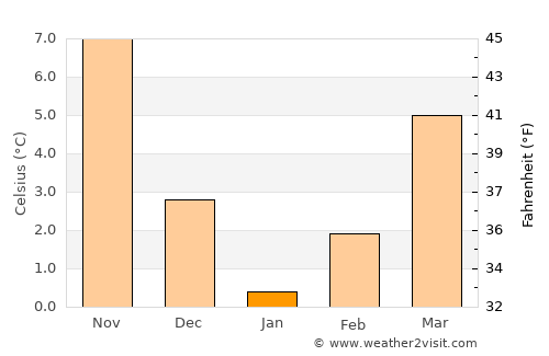 Taşköprü average temperature in January