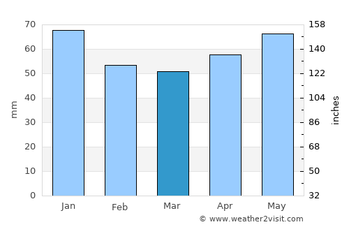 Taşköprü average rain in March