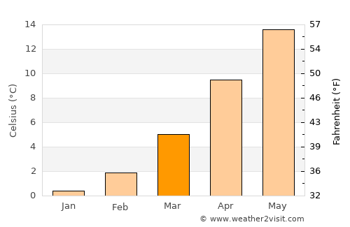Taşköprü average temperature in March