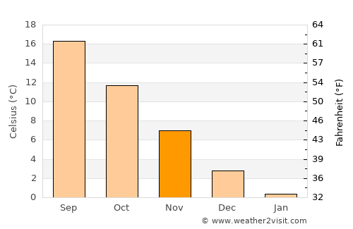 Taşköprü average temperature in November