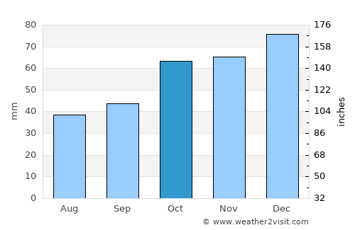 Taşköprü average rain in October