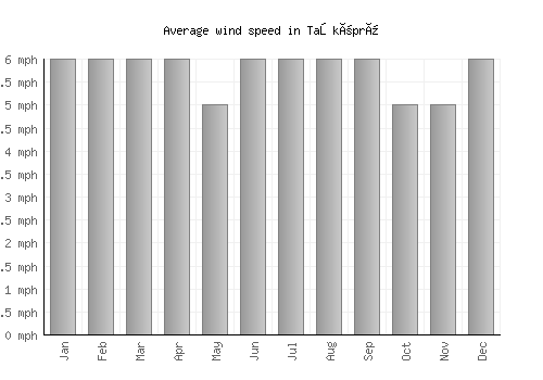 Taşköprü average winspeed by month (mph)