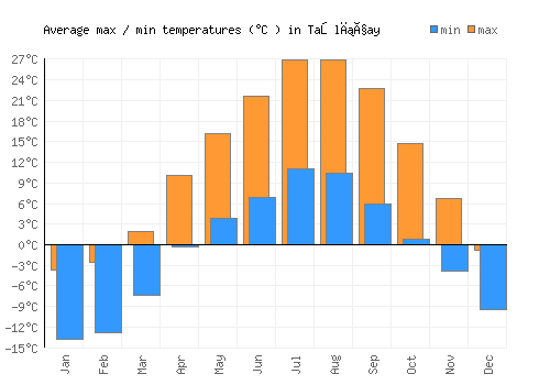 Taşlıçay average minimum / maximum temperatures (Celsius)