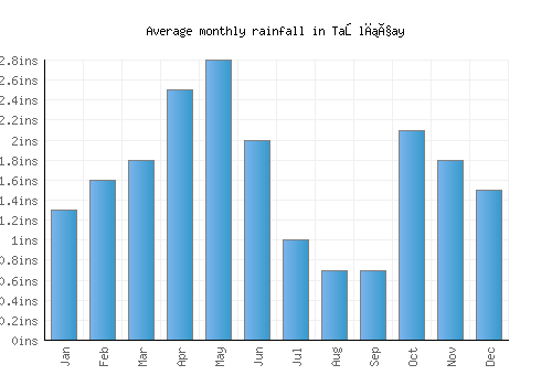 Taşlıçay monthly rainfall chart (inches)