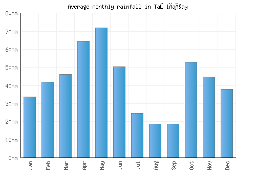 Taşlıçay monthly rainfall chart (mm)