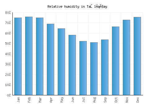 Taşlıçay relative humidity averages