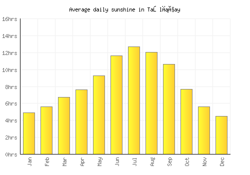 Taşlıçay average daily sunshine chart
