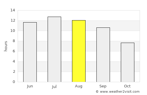 Taşlıçay average rain in August