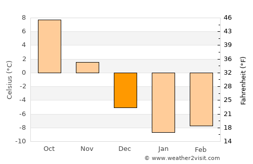 Taşlıçay average temperature in December